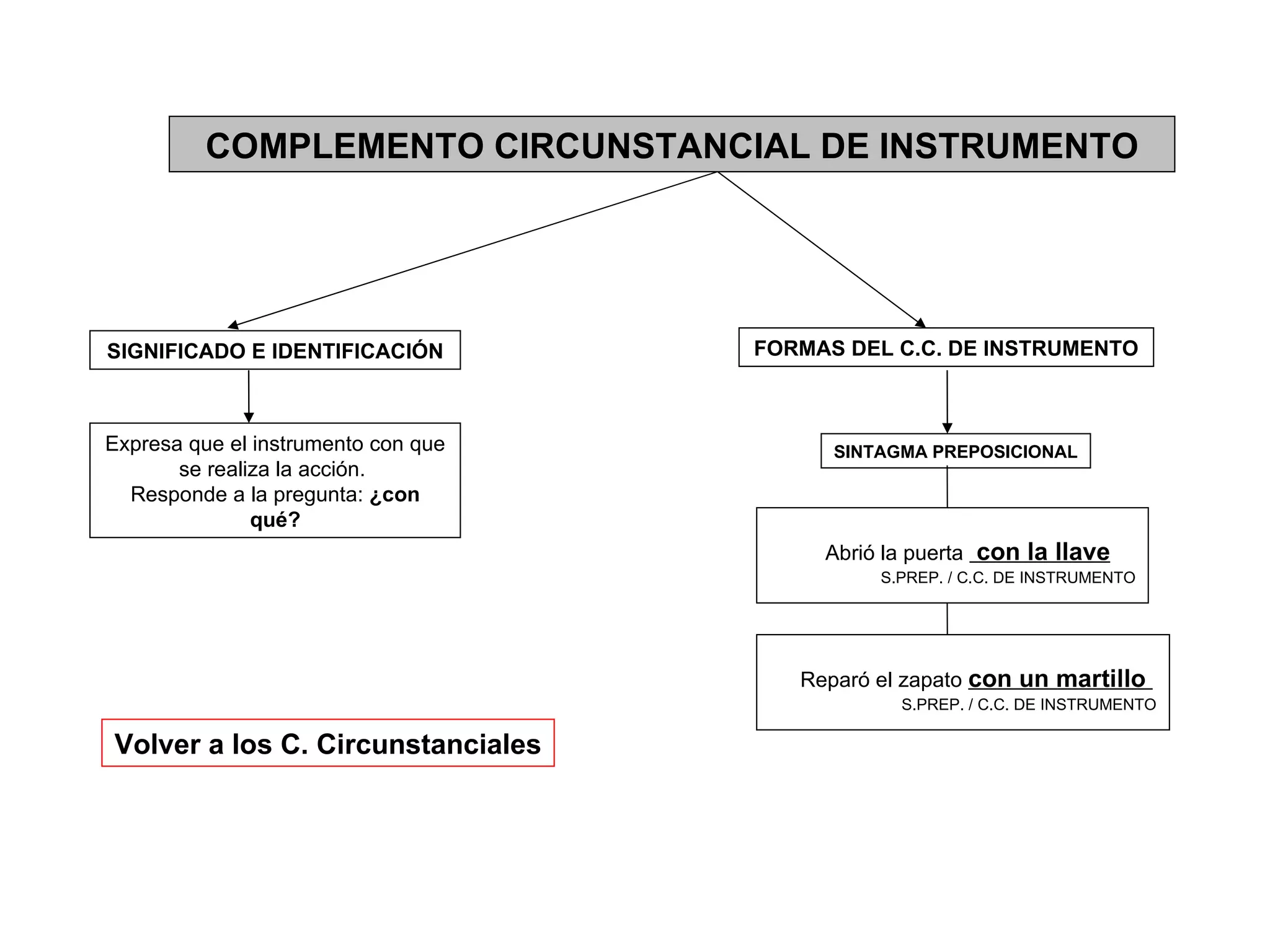 COMPLEMENTO CIRCUNSTANCIAL DE INSTRUMENTO Expresa   que el instrumento con que se realiza la acción.  Responde a la pregunta:  ¿con qué? FORMAS DEL C.C. DE INSTRUMENTO SINTAGMA PREPOSICIONAL Abrió la puerta  con la llave S.PREP. / C.C. DE INSTRUMENTO Volver a los C. Circunstanciales SIGNIFICADO E IDENTIFICACIÓN Reparó el zapato  con un martillo  S.PREP. / C.C. DE INSTRUMENTO 