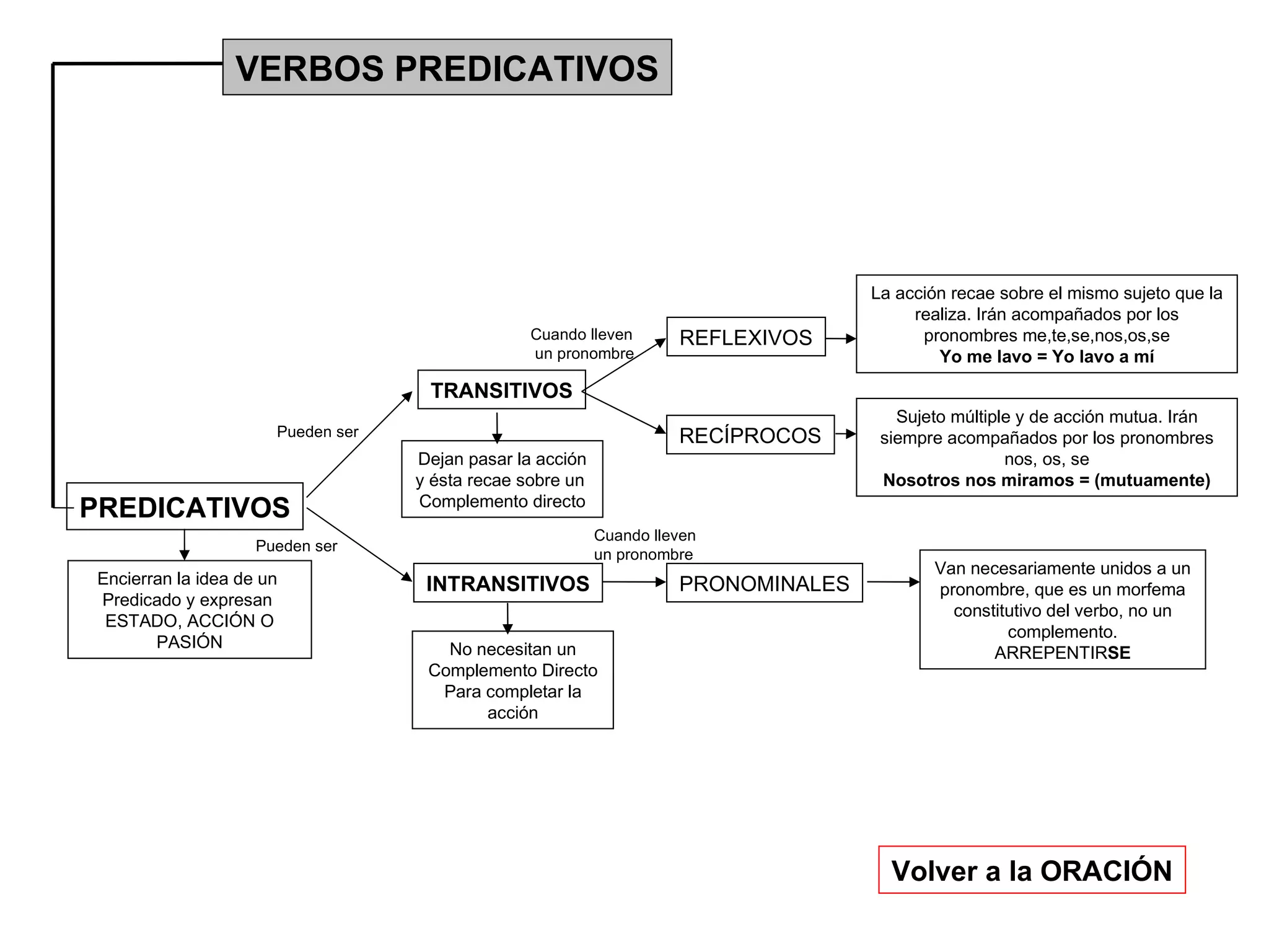VERBOS PREDICATIVOS PREDICATIVOS Volver a la ORACIÓN TRANSITIVOS INTRANSITIVOS Encierran la idea de un  Predicado y expresan  ESTADO, ACCIÓN O PASIÓN Dejan pasar la acción y ésta recae sobre un  Complemento directo No necesitan un Complemento Directo Para completar la acción REFLEXIVOS RECÍPROCOS PRONOMINALES Van necesariamente unidos a un pronombre, que es un morfema constitutivo del verbo, no un complemento. ARREPENTIR SE La acción recae sobre el mismo sujeto que la realiza. Irán acompañados por los pronombres me,te,se,nos,os,se Yo me lavo = Yo lavo a mí Sujeto múltiple y de acción mutua. Irán siempre acompañados por los pronombres nos, os, se Nosotros nos miramos = (mutuamente) Cuando lleven un pronombre Cuando lleven  un pronombre Pueden ser Pueden ser 