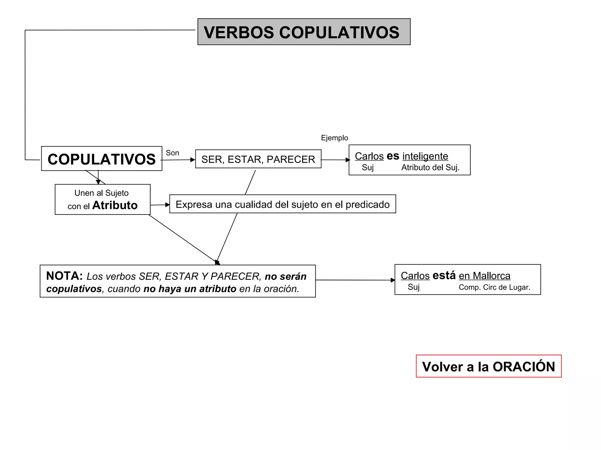 VERBOS COPULATIVOS  Volver a la ORACIÓN COPULATIVOS Unen al Sujeto  con el  Atributo SER, ESTAR, PARECER Son Carlos   es   inteligente Suj  Atributo del Suj.  Ejemplo Expresa una cualidad del sujeto en el predicado NOTA:  Los verbos SER, ESTAR Y PARECER,  no serán copulativos , cuando  no haya un atributo  en la oración. Carlos   está   en Mallorca Suj  Comp. Circ de Lugar.  