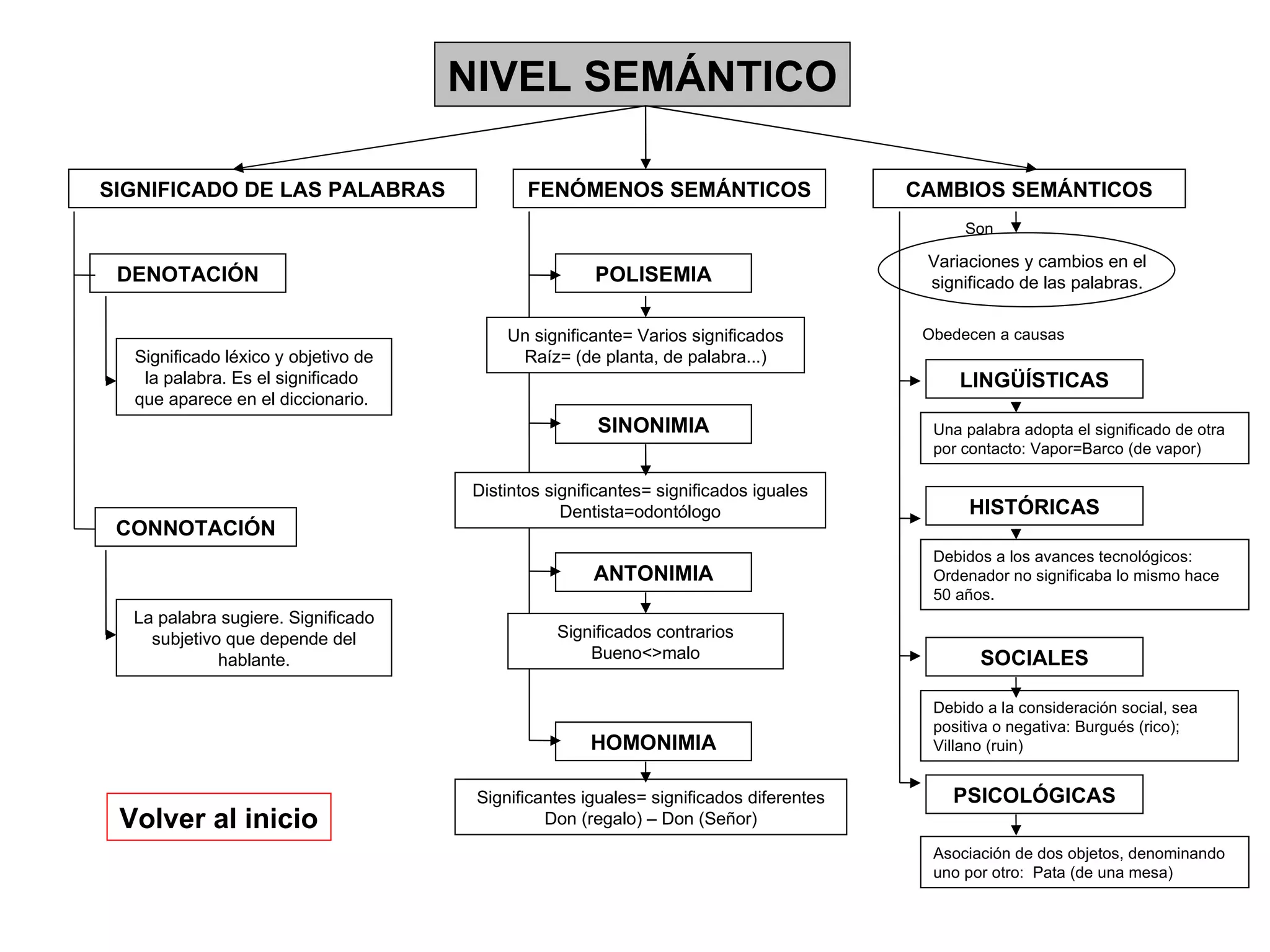 NIVEL SEMÁNTICO SIGNIFICADO DE LAS PALABRAS DENOTACIÓN CONNOTACIÓN Significado léxico y objetivo de la palabra. Es el significado  que aparece en el diccionario.  La palabra sugiere. Significado subjetivo que depende del hablante. FENÓMENOS SEMÁNTICOS POLISEMIA SINONIMIA ANTONIMIA CAMBIOS SEMÁNTICOS HOMONIMIA Un significante= Varios significados Raíz= (de planta, de palabra...) Distintos significantes= significados iguales Dentista=odontólogo Significados contrarios Bueno<>malo Significantes iguales= significados diferentes Don (regalo) – Don (Señor) Volver al inicio Son Obedecen a causas LINGÜÍSTICAS HISTÓRICAS SOCIALES PSICOLÓGICAS Una palabra adopta el significado de otra por contacto: Vapor=Barco (de vapor) Debidos a los avances tecnológicos: Ordenador no significaba lo mismo hace 50 años. Debido a la consideración social, sea positiva o negativa: Burgués (rico); Villano (ruin) Asociación de dos objetos, denominando uno por otro:  Pata (de una mesa) Variaciones y cambios en el significado de las palabras. 