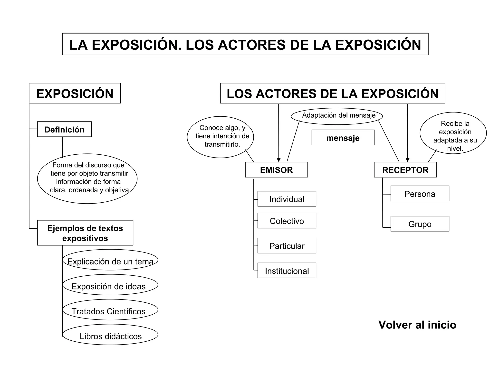 LA EXPOSICIÓN. LOS ACTORES DE LA EXPOSICIÓN Individual EXPOSICIÓN Ejemplos de textos expositivos Forma del discurso que  tiene por objeto transmitir información de forma  clara, ordenada y objetiva Definición LOS ACTORES DE LA EXPOSICIÓN EMISOR RECEPTOR Conoce algo, y tiene intención de transmitirlo. Colectivo Particular Institucional Explicación de un tema Exposición de ideas Tratados Científicos Libros didácticos Persona Grupo mensaje Adaptación del mensaje Recibe la exposición adaptada a su nivel. Volver al inicio 