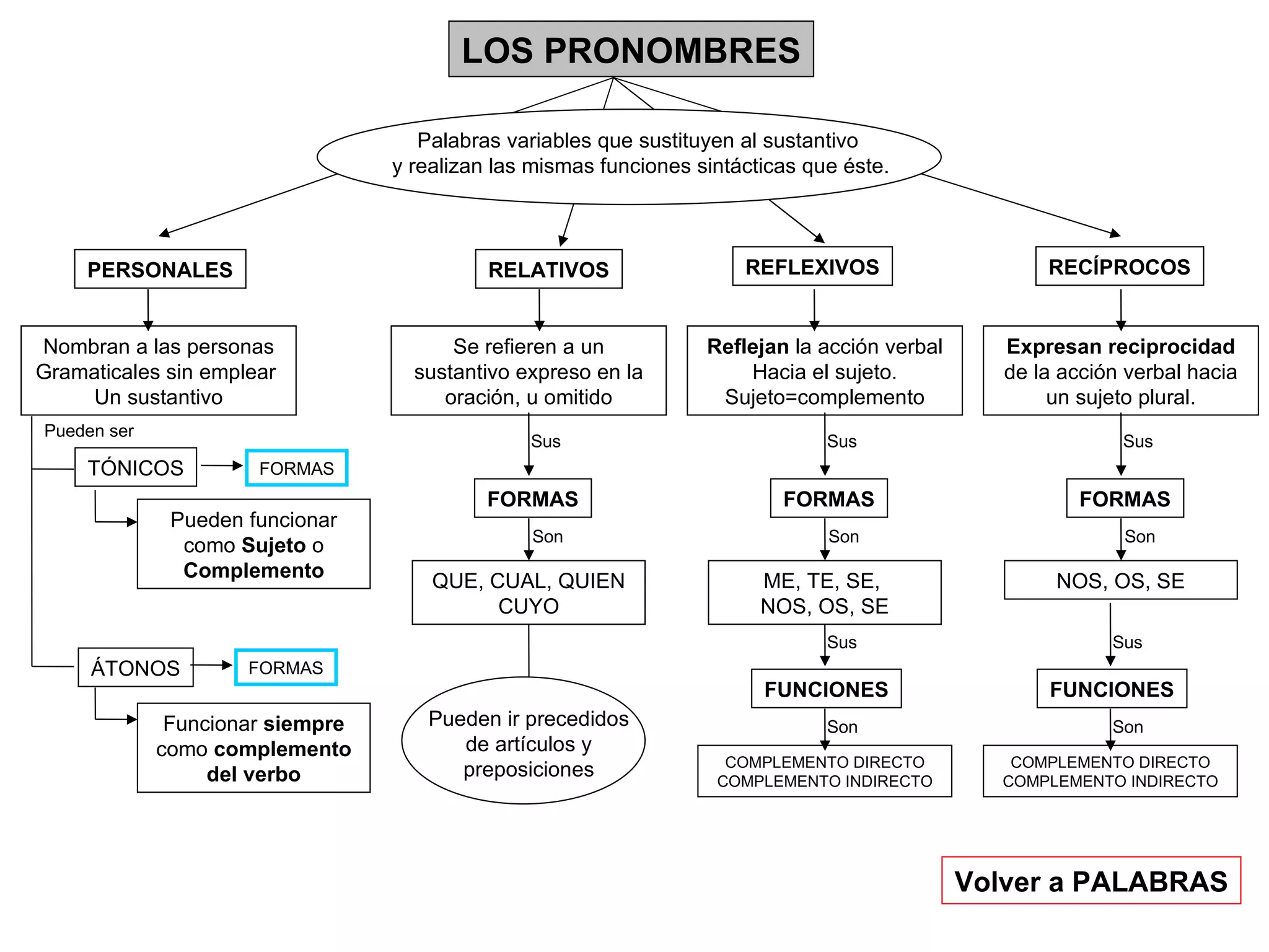 LOS PRONOMBRES Palabras variables que sustituyen al sustantivo  y realizan las mismas funciones sintácticas que éste. PERSONALES RELATIVOS REFLEXIVOS RECÍPROCOS Nombran a las personas Gramaticales sin emplear  Un sustantivo TÓNICOS ÁTONOS Se refieren a un sustantivo expreso en la oración, u omitido Pueden funcionar como  Sujeto  o  Complemento Funcionar  siempre  como  complemento del verbo Reflejan  la acción verbal Hacia el sujeto. Sujeto=complemento Expresan reciprocidad  de la acción verbal hacia un sujeto plural. Volver a PALABRAS Pueden ser FORMAS FORMAS FORMAS QUE, CUAL, QUIEN CUYO Son Sus FORMAS ME, TE, SE,  NOS, OS, SE Son Sus FORMAS NOS, OS, SE Son Sus Pueden ir precedidos de artículos y preposiciones COMPLEMENTO DIRECTO COMPLEMENTO INDIRECTO FUNCIONES Sus Son COMPLEMENTO DIRECTO COMPLEMENTO INDIRECTO FUNCIONES Sus Son 