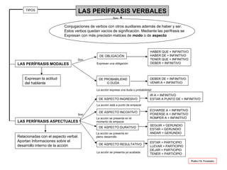 LAS PERÍFRASIS VERBALES LAS PERÍFRASIS MODALES LAS PERÍFRASIS ASPECTUALES Conjugaciones de verbos con otros auxiliares ade...