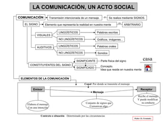 LA COMUNICACIÓN, UN ACTO SOCIAL Walter Ch. Fernández COMUNICACIÓN Transmisión intencionada de un mensaje.  EL SIGNO Elemen...