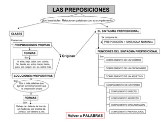 LAS PREPOSICIONES Son invariables. Relacionan palabras con su complemento. CLASES PREPOSICIONES PROPIAS LOCUCIONES PREPOSITIVAS EL SINTAGMA PREPOSICIONAL PREPOSICIÓN + SINTAGMA NOMINAL Se compone de Originan Volver a PALABRAS FUNCIONES DEL SINTAGMA PREPOSICIONAL A, ante, bajo, cabe, con, contra, De, desde, en, entre, hacia, hasta,  para, por, según, sin, so, sobre, tras FORMAS FORMAS Dos o más palabras que  ejercen la misma función que  la preposición propia Debajo de, delante de tras de,  en medio de, por encima de, Junto a, con destino a, etc. Son COMPLEMENTO DE UN NOMBRE COMPLEMENTO DE UN PRONOMBRE COMPLEMENTO DE UN ADJETIVO COMPLEMENTO DE UN VERBO COMPLEMENTO DIRECTO COMPLEMENTO INDIRECTO COMPLEMENTO CIRCUNSTANCIAL COMPLEMENTO PREPOSICIONAL Pueden ser Son Son Son 