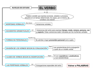 EL VERBO ACCIDENTES GRAMATICALES Palabra variable que expresa acciones, estados o procesos,  situados en en tiempo determinado. Es capaz, por sí misma, de  constituir una oración FORMAS NO PERSONALES DIVISIÓN DE LOS VERBOS SEGÚN SU CONJUGACIÓN CLASES DE VERBOS SEGÚN SU SIGNIFICACIÓN LAS PERÍFRASIS VERBALES Variaciones del verbo para expresar  tiempo, modo, número, persona, voz y aspecto . Estas variaciones están indicadas por los morfemas verbales. son es No admiten ningún  pronombre personal  como sujeto. MORFEMAS VERBALES Variaciones verbales. Nos indican Volver a PALABRAS Aquellas que Las características de la conjugación  a partir de un modelo verbal Según NUVELES DE ESTUDIO Si son  copulativos  o  predicativos ,  y sus características Según Conjugaciones especiales del verbo son 