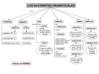 TIEMPOS MODO PRIMERA PERSONA VOZ PLURAL SINGULAR LOS ACCIDENTES GRAMATICALES ACTIVA PASIVA SEGUNDA TERCERA YO ÉL, ELLA TÚ NOSOTROS-AS VOSOTROS-AS ELLOS-AS El sujeto realiza  la acción verbal Yo amo El sujeto no realiza  la acción verbal, sino que la recibe Yo soy amado INDICATIVO SUBJUNTIVO IMPERATIVO ASPECTO PERFECTIVO IMPERFECTIVO PRESENTES PASADOS FUTUROS Enuncia la acción verbal de manera real y objetiva Expresa deseo, temor, voluntad, suposición, etc. Formula órdenes, expresa ruegos, da consejos... Volver al VERBO Expresa una acción acabada. Yo bebí Expresa una acción no acabada. Yo bebía Presente Pretérito imperfecto Pretérito perfecto compuesto Pretérito perfecto simple Pretérito pluscuamperfecto Pretérito anterior Futuro Futuro perfecto Condicional Condicional compuesto NÚMERO Son Cuando Cuando Son Se da en forma 