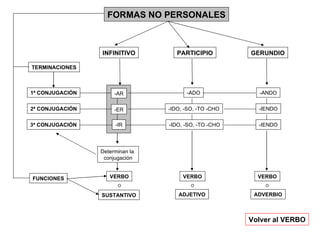 FORMAS NO PERSONALES INFINITIVO PARTICIPIO GERUNDIO TERMINACIONES 2ª CONJUGACIÓN 3ª CONJUGACIÓN 1ª CONJUGACIÓN -ADO -ANDO -ER -IR -IDO, -SO, -TO -CHO -IENDO -IENDO -IDO, -SO, -TO -CHO Volver al VERBO -AR Determinan la  conjugación FUNCIONES SUSTANTIVO ADJETIVO ADVERBIO VERBO VERBO VERBO O O O 
