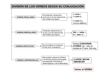 DIVISIÓN DE LOS VERBOS SEGÚN SU CONJUGACIÓN Volver al VERBO VERBOS REGULARES VERBOS IRREGULARES VERBOS DEFECTIVOS VERBOS UNIPERSONALES No presentan variaciones en la raíz ni en las desinencias  del modelo que siguen. Yo  com -o Tu  com -es Yo  com -iera Vosotras  com -áis Presentan alteraciones en  la raíz o en las desinencias  del modelo que siguen. Sal - ir //  salg - o Ir  //  vam-  os No se emplean en todas las  formas de la conjugación. Sólo pueden usarse en infinitivo y en tercera persona del singular. correspondes a fenómenos  meteorológicos o de la Naturaleza. Verbos  CONCERNIR, ATAÑER , etc., sólo se  emplea la 3ª pers. Del sing. LLOVER, NEVAR,  AMANECER 