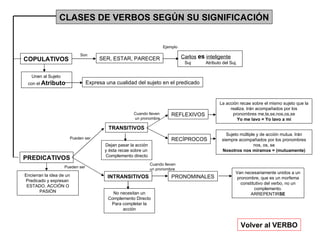CLASES DE VERBOS SEGÚN SU SIGNIFICACIÓN COPULATIVOS PREDICATIVOS Volver al VERBO TRANSITIVOS INTRANSITIVOS Encierran la idea de un  Predicado y expresan  ESTADO, ACCIÓN O PASIÓN Unen al Sujeto  con el  Atributo SER, ESTAR, PARECER Dejan pasar la acción y ésta recae sobre un  Complemento directo No necesitan un Complemento Directo Para completar la acción Expresa una cualidad del sujeto en el predicado REFLEXIVOS RECÍPROCOS PRONOMINALES Van necesariamente unidos a un pronombre, que es un morfema constitutivo del verbo, no un complemento. ARREPENTIR SE La acción recae sobre el mismo sujeto que la realiza. Irán acompañados por los pronombres me,te,se,nos,os,se Yo me lavo = Yo lavo a mí Sujeto múltiple y de acción mutua. Irán siempre acompañados por los pronombres nos, os, se Nosotros nos miramos = (mutuamente) Son Cuando lleven un pronombre Cuando lleven  un pronombre Carlos   es   inteligente Suj  Atributo del Suj.  Ejemplo Pueden ser Pueden ser 