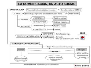 LA COMUNICACIÓN, UN ACTO SOCIAL Volver al inicio COMUNICACIÓN Transmisión intencionada de un mensaje.  EL SIGNO Elemento que representa la realidad en nuestra mente VISUALES CONSTITUYENTES DEL SIGNO NO LINGÜÍSTICOS AUDITIVOS LINGÜÍSTICOS NO LINGÜÍSTICOS LINGÜÍSTICOS SIGNIFICANTE SIGNIFICADO Parte física del signo Concepto.  Idea que reside en nuestra mente casa ELEMENTOS DE LA COMUNICACIÓN Emisor Receptor Mensaje Elabora el mensaje Con una intención Conjunto de signos que Comunican algo Recibe el mensaje Y puede modificar  su conducta Canal Por donde se transmite el mensaje Contexto o situación Determinado por las circunstancias Se realiza mediante SIGNOS. y es ARBITRARIO Palabras escritas Gráficos, imágenes... Palabras orales Sonidos 