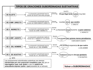 TIPOS DE ORACIONES SUBORDINADAS SUSTANTIVAS DE SUJETO DE COMP. DIRECTO DE C. INDIRECTO DE COMP. AGENTE DE C. DEL NOMBRE DE C. DE ADJETIVO La proposición subordinada hace la función de SUJETO del verbo principal. La proposición subordinada hace la función de COMPLEMENTO DIRECTO. La proposición subordinada hace la función de COMP. INDIRECTO. La proposición subordinada realiza la función de C. AGENTE en una oración pasiva. La proposición subordinada hace la función de un C. DEL NOMBRE. El que llegó tarde  bailaba  muy bien SUJETO V.P Ejemplo Ejemplo Lourdes  afirmó  que vendría C. DIRECTO V.P Ejemplo La Asociación otorgó el premio  a quien sabemos V.P C. INDIRECTO Ejemplo Fue acusado  por quienes menos pensábamos V.P COMPLEMENTO AGENTE Ejemplo He perdido la esperanza  de que vuelva V.P C. DEL NOMBRE La proposición subordinada hace la función de un C. DE ADJETIVO. Ejemplo Estábamos seguros  de que aprobaría V.P C. DE ADJETIVO Volver a SUBORDINADAS Las proposiciones subordinadas sustantivas van siempre  introducidas por una conjunción completiva  ( que, si ); por un  interrogativo  ( qué, cuál, quién ); o por un  relativo sin antecedente expreso  ( quien  o   que  precedido de un artículo) NOTA 