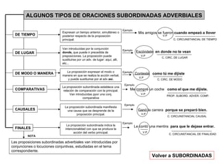ALGUNOS TIPOS DE ORACIONES SUBORDINADAS ADVERBIALES DE TIEMPO DE LUGAR DE MODO O MANERA COMPARATIVAS CAUSALES FINALES Expresan un tiempo anterior, simultáneo o posterior respecto de la proposición principal. Van introducidas por la conjunción  donde,  que puede ir precedida de preposiciones. La proposición puede sustituirse por un adv. de lugar: aquí, allí, etc... La proposición expresan el modo o manera en que se realiza la acción verbal, y puede sustituirse por al adv  así. La proposición subordinada establece una relación de comparación con la principal. Van introducidas ppor una conj. comparativa La proposición subordinada manifiesta una causa que se desprende de la proposición principal. Mis amigos se fueron  cuando empezó a llover V.P Ejemplo Ejemplo Escóndete  en donde no te vean C. CIRC. DE LUGAR V.P Ejemplo V.P C. CIRC. DE MODO Ejemplo V.P PROP. SUBORD. ADVER. COMP. Ejemplo V.P La proposición subordinada indica la intencionalidad con que se produce la acción del verbo principal. Ejemplo V.P Volver a SUBORDINADAS Las proposiciones subordinadas adverbiales van introducidas por conjunciones o locuciones conjuntivas, estudiadas en el tema correspondiente. NOTA C. CIRCUNSTANCIAL DE TIEMPO Contesté  como tú me dijiste Me compré un coche  como el que me dijiste. Ganó la carrera  porque se preparó bien. C. CIRCUNSTANCIAL CAUSAL Le contó una mentira  para que le dejase entrar. C. CIRCUNSTANCIAL DE FINALIDAD 