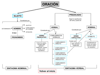 ORACIÓN PREDICADO Constituido por DETERMINANTE NOMBRE ADJETIVO COMPLEMENTO  DEL NOMBRE Constituido por VERBO PREDICATIVO COMPLEMENTOS  VERBALES COMPLEMENTO  DIRECTO COMPLEMENTO INDIRECTO COMPLEMENTO  CIRCUNSTANCIAL COMPLEMENTO  PREDICATIVO ATRIBUTO COMPLEMENTO  AGENTE APOSICIÓN Y Complementa al núcleo de Sujeto, cuando el verbo  es copulativo SUJETO VERBAL NOMINAL VERBO COPULATIVO SINTAGMA NOMINAL PRONOMBRE O bien SINTAGMA VERBAL SER, ESTAR Y PARECER Todos los verbos, excepto SER, ESTAR Y PARECER, cuando actúan como copulativos. Volver al inicio Constituido por Y Según la significación  del verbo, puede ser: Pueden ser: es: 