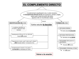 Carlos estudia  la lección EL COMPLEMENTO DIRECTO Complementa la significación de un verbo transitivo. El  Complemento Directo (C.D.)  es la persona, animal u objeto  sobre quien recae la acción del verbo. Aparece sólo en el predicado verbal IDENTIFICACIÓN DEL C.D. FORMAS DEL C.D. Ejemplo Lo podemos identificar en la oración, aplicando estos  recursos Sustituyendo el CD por LO, LA, LOS LAS. Carlos  LA  estudia Preguntando al verbo ¿qué? ¿Qué cosa? ¿Quién? ¿ Qué  estudia Carlos? = la lección (C.D,) Transformando la oración a voz pasiva.  La lección  es estudiada por Carlos Volver a la oración SINTAGMA NOMINAL SINTAGMA PREPOSICIONAL PRONOMBRE REFLEXIVO O RECÍPROCO PRONOMBRE PERSONAL ÁTONO Carlos estudia  la lección Remedios ama  a Javier Fernando  SE  ducha Yo  LO  quiero 