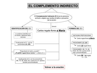 Carlos regala flores  a María EL COMPLEMENTO INDIRECTO El  Complemento Indirecto (C.I.)  es la persona, animal u objeto que recibe el daño o provecho de la acción IDENTIFICACIÓN DEL C.I. FORMAS DEL C.I. Ejemplo Lo podemos identificar en la oración, aplicando estos  recursos Sustituyendo el C.I.  por los  pronombres  LE, LES   Preguntando al verbo ¿a quién?  ¿ A quién  regala flores Carlos ? = a María (C.I,) Sustituyendo el C.I. por los pronombres ME, TE, SE, NOS, OS, cuando el C.D. aparece también pronominalizado. Volver a la oración SINTAGMA PREPOSICIONAL PRONOMBRE  LE, LES PRONOMBRE  ME, TE, SE,  NOS, OS, SE (cuando el CD  está  pronominalizado) Carlos regala flores  a María Carlos  LE  regala flores Carlos  SE   las   regala C.I. C.D. 