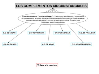 LOS COMPLEMENTOS CIRCUNSTANCIALES Los  Complementos Circunstanciales  (C.C.) expresan las diferentes circunstancias en que se realiza la acción del verbo. El Complemento Circunstancial puede aparecer  tanto en el predicado verbal como en el predicado nominal. Entre los más  habituales, están los siguientes: C.C. DE LUGAR C.C. DE TIEMPO C.C. DE MODO C.C. DE CANTIDAD C.C. DE INSTRUMENTO C.C. DE COMPAÑÍA C.C. DE FINALIDAD Volver a la oración 