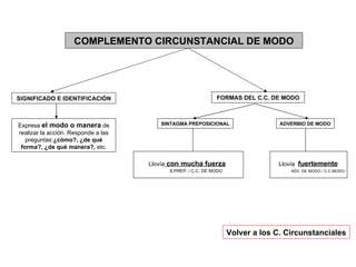 COMPLEMENTO CIRCUNSTANCIAL DE MODO Expresa   el modo o manera  de realizar la acción. Responde a las preguntas: ¿cómo?, ¿de qué forma?, ¿de qué manera?,  etc. FORMAS DEL C.C. DE MODO SINTAGMA PREPOSICIONAL ADVERBIO DE MODO Llovía  con mucha fuerza S.PREP. / C.C. DE MODO Llovía  fuertemente ADV. DE MODO / C.C.MODO. Volver a los C. Circunstanciales SIGNIFICADO E IDENTIFICACIÓN 