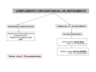 COMPLEMENTO CIRCUNSTANCIAL DE INSTRUMENTO Expresa   que el instrumento con que se realiza la acción.  Responde a la pregunta:  ¿con qué? FORMAS DEL C.C. DE INSTRUMENTO SINTAGMA PREPOSICIONAL Abrió la puerta  con la llave S.PREP. / C.C. DE INSTRUMENTO Volver a los C. Circunstanciales SIGNIFICADO E IDENTIFICACIÓN Reparó el zapato  con un martillo  S.PREP. / C.C. DE INSTRUMENTO 