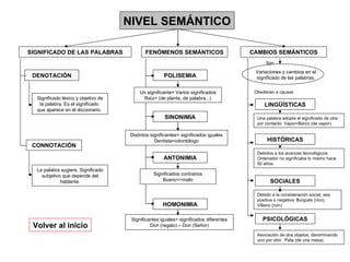 NIVEL SEMÁNTICO SIGNIFICADO DE LAS PALABRAS DENOTACIÓN CONNOTACIÓN Significado léxico y objetivo de la palabra. Es el significado  que aparece en el diccionario.  La palabra sugiere. Significado subjetivo que depende del hablante. FENÓMENOS SEMÁNTICOS POLISEMIA SINONIMIA ANTONIMIA CAMBIOS SEMÁNTICOS HOMONIMIA Un significante= Varios significados Raíz= (de planta, de palabra...) Distintos significantes= significados iguales Dentista=odontólogo Significados contrarios Bueno<>malo Significantes iguales= significados diferentes Don (regalo) – Don (Señor) Volver al inicio Son Obedecen a causas LINGÜÍSTICAS HISTÓRICAS SOCIALES PSICOLÓGICAS Una palabra adopta el significado de otra por contacto: Vapor=Barco (de vapor) Debidos a los avances tecnológicos: Ordenador no significaba lo mismo hace 50 años. Debido a la consideración social, sea positiva o negativa: Burgués (rico); Villano (ruin) Asociación de dos objetos, denominando uno por otro:  Pata (de una mesa) Variaciones y cambios en el significado de las palabras. 