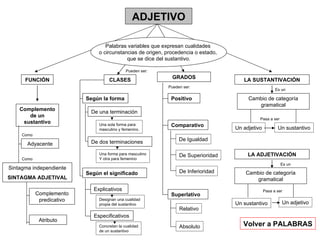 ADJETIVO FUNCIÓN CLASES GRADOS LA SUSTANTIVACIÓN Palabras variables que expresan cualidades  o circunstancias de origen, procedencia o estado,  que se dice del sustantivo. Complemento de un sustantivo Adyacente Como De una terminación De dos terminaciones Explicativos Especificativos Pueden ser: Cambio de categoría gramatical Sintagma independiente SINTAGMA ADJETIVAL Como Complemento predicativo Atributo Según la forma Según el significado Pueden ser: Una sola forma para  masculino y femenino. Una forma para masculino Y otra para femenino Positivo Comparativo Superlativo Designan una cualidad  propia del sustantivo Concretan la cualidad de un sustantivo De Igualdad De Superioridad De Inferioridad Relativo Absoluto LA ADJETIVACIÓN Es un Un adjetivo Un sustantivo Pasa a ser Un adjetivo Un sustantivo Pasa a ser Cambio de categoría gramatical Es un Volver a PALABRAS 