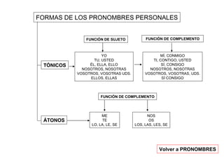 FORMAS DE LOS PRONOMBRES PERSONALES ÁTONOS TÓNICOS FUNCIÓN DE SUJETO YO TU, USTED ÉL, ELLA, ELLO NOSOTROS, NOSOTRAS VOSOTROS, VOSOTRAS UDS. ELLOS, ELLAS MÍ, CONMIGO TI, CONTIGO, USTED SÍ, CONSIGO NOSOTROS, NOSOTRAS VOSOTROS, VOSOTRAS, UDS. SÍ CONSIGO FUNCIÓN DE COMPLEMENTO FUNCIÓN DE COMPLEMENTO ME TE LO, LA, LE, SE NOS OS LOS, LAS, LES, SE Volver a PRONOMBRES 