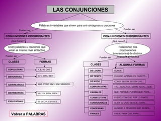LAS CONJUNCIONES

                           Palabras invariables que sirven para unir sintagmas u oraciones
             Pueden ser                                                                             Pueden ser


CONJUNCIONES COORDINANTES                                                         CONJUNCIONES SUBORDINANTES
    ¿Qué hacen?                                                                          ¿Qué hacen?

  Unen palabras u oraciones que                                                                Relacionan dos
  están al mismo nivel sintáctico                                                               proposiciones
                                                                                          (u oraciones) de distinta
Pueden ser                                                                                   jerarquía sintáctica
                                                                               Pueden ser

  CLASES                   FORMAS
                                                                     CLASES                    ALGUNAS FORMAS
  COPULATIVAS             Y, E, NI, QUE
                                                                     DE LUGAR              DONDE


  DISYUNTIVAS             O, U, ORA, BIEN                            DE TIEMPO             CUANDO, APENAS, EN CUANTO...

                                                                     DE MODO               COMO, SEGÚN, SEGÚN QUE...
  ADVERSATIVAS            MAS, PERO SINO, SIN EMBARGO...
                                                                     COMPARATIVAS          TAL ...CUAL,TAN...COMO, IGUAL... QUE


  DISTRIBUTIVAS                                                      CAUSALES              QUE, PORQUE, PUESTO QUE, PUES...
                          YA...YA, BIEN...BIEN...

                                                                     CONSECUTIVAS          LUEGO, CON QUE, POR LO TANTO...
  EXPLICATIVAS            ES DECIR, ESTO ES...
                                                                     CONDICIONALES         SI, EN EL CASO DE QUE, COMO,...

                                                                     CONCESIVAS            AUNQUE, A PESAR DE QUE, SI BIEN...


    Volver a PALABRAS                                                FINALES               A QUE, PARA QUE, PARA,...
 