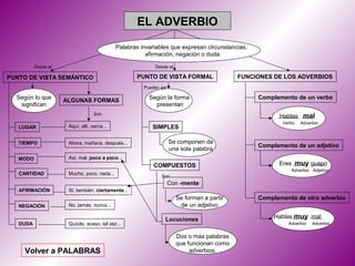 EL ADVERBIO
                                             Palabras invariables que expresan circunstancias,
                                                        afirmación, negación o duda

          Desde el                                          Desde el

PUNTO DE VISTA SEMÁNTICO                            PUNTO DE VISTA FORMAL                   FUNCIONES DE LOS ADVERBIOS
                                                       Pueden ser

  Según lo que                                           Según la forma                          Complemento de un verbo
                     ALGUNAS FORMAS
   significan                                              presentan
                                   Son
                                                                                                       Hablas mal
                                                                                                        Verbo   Adverbio
   LUGAR              Aquí, allí, cerca...                SIMPLES

   TIEMPO             Ahora, mañana, después...                     Se componen de
                                                                                                 Complemento de un adjetivo
                                                                    una sola palabra
   MODO               Así, mal, poco a poco...
                                                           COMPUESTOS                                  Eres muy guapo
                                                                                                           Adverbio Adjetivo
   CANTIDAD           Mucho, poco, nada...                    Son
                                                                    Con -mente
   AFIRMACIÓN         Sí, también, ciertamente...
                                                                       Se forman a partir        Complemento de otro adverbio
   NEGACIÓN           No, jamás, nunca...                               de un adjetivo

                                                                Locuciones                            Hablas muy mal
   DUDA               Quizás, acaso, tal vez...                                                           Adverbio   Adverbio


                                                                       Dos o más palabras
                                                                       que funcionan como
     Volver a PALABRAS                                                      adverbios.
 