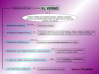 NUVELES DE ESTUDIO                     EL VERBO
                                                    es


                      Palabra variable que expresa acciones, estados o procesos,
                    situados en en tiempo determinado. Es capaz, por sí misma, de
                                         constituir una oración

                     Nos indican
MORFEMAS VERBALES                        Variaciones verbales.


                               son        Variaciones del verbo para expresar tiempo, modo, número, persona, voz
ACCIDENTES GRAMATICALES
                                          y aspecto. Estas variaciones están indicadas por los morfemas verbales.


                          Aquellas que

FORMAS NO PERSONALES                     No admiten ningún pronombre personal como sujeto.


                                                          Según
                                                                  Las características de la conjugación
DIVISIÓN DE LOS VERBOS SEGÚN SU CONJUGACIÓN
                                                                  a partir de un modelo verbal



                                                         Según    Si son copulativos o predicativos,
CLASES DE VERBOS SEGÚN SU SIGNIFICACIÓN
                                                                  y sus características



                               son
LAS PERÍFRASIS VERBALES                  Conjugaciones especiales del verbo           Volver a PALABRAS
 
