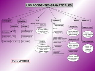 LOS ACCIDENTES GRAMATICALES
                                    Son




PERSONA               NÚMERO                  VOZ                        TIEMPOS                                   MODO       ASPECTO
                                     Se da en forma                      Son
                                                      ACTIVA
                                                                            PRESENTES                      INDICATIVO
          SINGULAR       PLURAL                 Cuando                                                                         PERFECTIVO
                                                                         Presente
                                                  El sujeto realiza
                                                  la acción verbal                                      Enuncia la acción
PRIMERA    YO            NOSOTROS-AS
                                                      Yo amo                PASADOS                     verbal de manera         Expresa una
                                                                                                          real y objetiva      acción acabada.
                                                                                                                                   Yo bebí
SEGUNDA    TÚ            VOSOTROS-AS                                     Pretérito imperfecto
                                                                         Pretérito perfecto compuesto
                                                                         Pretérito perfecto simple        SUBJUNTIVO
TERCERA    ÉL, ELLA      ELLOS-AS                     PASIVA             Pretérito pluscuamperfecto                            IMPERFECTIVO
                                                                         Pretérito anterior
                                                 Cuando                                                   Expresa deseo,
                                                                                                          temor, voluntad,
                                                 El sujeto no realiza                                                           Expresa una
                                                                            FUTUROS                        suposición, etc.
                                                la acción verbal, sino                                                           acción no
                                                     que la recibe       Futuro                                                  acabada.
                                                   Yo soy amado          Futuro perfecto                                         Yo bebía
                                                                         Condicional                      IMPERATIVO
                                                                         Condicional compuesto

                                                                                                         Formula órdenes,
                                                                                                        expresa ruegos, da
                                                                                                            consejos...
          Volver al VERBO
 