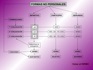 FORMAS NO PERSONALES



                 INFINITIVO         PARTICIPIO         GERUNDIO

TERMINACIONES



1ª CONJUGACIÓN        -AR              -ADO              -ANDO


2ª CONJUGACIÓN        -ER        -IDO, -SO, -TO -CHO     -IENDO


3ª CONJUGACIÓN        -IR        -IDO, -SO, -TO -CHO     -IENDO




                 Determinan la
                  conjugación


FUNCIONES           VERBO             VERBO              VERBO
                       O                 O                 O

                 SUSTANTIVO         ADJETIVO            ADVERBIO



                                                       Volver al VERBO
 