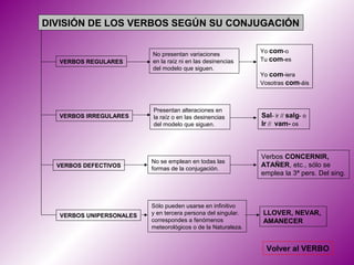 DIVISIÓN DE LOS VERBOS SEGÚN SU CONJUGACIÓN

                                                              Yo com-o
                         No presentan variaciones
  VERBOS REGULARES       en la raíz ni en las desinencias     Tu com-es
                         del modelo que siguen.
                                                              Yo com-iera
                                                              Vosotras com-áis



                         Presentan alteraciones en
  VERBOS IRREGULARES     la raíz o en las desinencias         Sal- ir // salg- o
                         del modelo que siguen.               Ir // vam- os



                                                              Verbos CONCERNIR,
                         No se emplean en todas las
  VERBOS DEFECTIVOS      formas de la conjugación.
                                                              ATAÑER, etc., sólo se
                                                              emplea la 3ª pers. Del sing.



                         Sólo pueden usarse en infinitivo
  VERBOS UNIPERSONALES   y en tercera persona del singular.   LLOVER, NEVAR,
                         correspondes a fenómenos             AMANECER
                         meteorológicos o de la Naturaleza.


                                                                Volver al VERBO
 