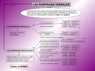 TIPOS
                                   LAS PERÍFRASIS VERBALES
                                                          Son:


                           Conjugaciones de verbos con otros auxiliares además de haber y ser.
                           Estos verbos quedan vacíos de significación. Mediante las perífrasis se
                           Expresan con más precisión matices de modo o de aspecto



                                                                                      HABER QUE + INFINITIVO
                                                DE OBLIGACIÓN                         HABER DE + INFINITIVO
                                   Son:                                               TENER QUE + INFINITIVO
LAS PERÍFRASIS MODALES                        Expresan una obligación                 DEBER + INFINITIVO



    Expresan la actitud                        DE PROBABILIDAD                        DEBER DE + INFINITIVO
    del hablante                                   O DUDA                             VENIR A + INFINITIVO

                                              La acción expresa una duda o probabilidad
                                                                                      IR A + INFINITIVO
                                               DE ASPECTO INGRESIVO                   ESTAR A PUNTO DE + INFINITIVO
                                              La acción está a punto de empezar
                                                                                      ECHARSE A + INFINITIVO
                                               DE ASPECTO INCOATIVO
                                   Son:                                               PONERSE A + INFINITIVO
                                             La acción se presenta en el              ROMPER A + INFINITIVO
LAS PERÍFRASIS ASPECTUALES                   momento de empezar
                                                                                      SEGUIR + GERUNDIO
                                               DE ASPECTO DURATIVO
                                                                                      ESTAR + GERUNDIO
                                             La acción se presenta en                 ANDAR + GERUNDIO
Relacionadas con el aspecto verbal.          pleno desarrollo
Aportan Informaciones sobre el                                                        ESTAR + PARTICIPIO
desarrollo interno de la acción                DE ASPECTO RESULTATIVO
                                                                                      LLEVAR + PARTICIPIO
                                                                                      DEJAR + PARTICIPIO
                                              La acción se presenta ya acabada
                                                                                      TENER + PARTICIPIO

    Volver al VERBO
 