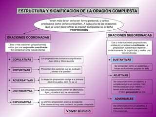 ESTRUCTURA Y SIGNIFICACIÓN DE LA ORACIÓN COMPUESTA

                                     Tienen más de un verbo en forma personal, y tantos
                               predicados como verbos presenten. A cada una de las oraciones
                                  Que se unen para formar la oración compuesta se le llama
                                                      PROPOSICIÓN

                                                                                      ORACIONES SUBORDINADAS
ORACIONES COORDINADAS
                                                                                          Dos o más oraciones (proposiciones)
  Dos o más oraciones (proposiciones)                                                    unidas por un enlace subordinante. La
unidas por una conjunción coordinante.                                                     proposición subordinada depende
   Son sintácticamente independientes                                                 sintácticamente de la principal, y realiza una
                                                                                                    función de ésta.

                               Las proposiciones suman sus significados
    COPULATIVAS                                                                           SUSTANTIVAS
                                      Juan dicta y Gloria escribe

                                                                                            Se comportan como un sustantivo, y
                               Presentan dos opciones que se excluyen                       hacen las funciones propias de éste.
    DISYUNTIVAS
                                       ¿Vienes o te quedas?
                                                                                           ADJETIVAS
                               La segunda proposición corrige a la primera
    ADVERSATIVAS                                                                           Se comportan como un adjetivo, y
                                     Saúl lleva gafas, pero no se ve
                                                                                           complementan a un nombre. Van
                                                                                           introducidas por un pr. relativo, y
                               Las dos proposiciones entran en alternancia                 tienen antecedente expreso.
    DISTRIBUTIVAS                                                                                El libro que está ahí es mío
                                  Ayer, ya salía el sol, ya se escondía.


                                                                                             ADVERBIALES
    EXPLICATIVAS               La primera proposición aclara a la segunda
                               Este coche es muy caro, es decir, no puedo comprarlo
                                                                                           Se comportan como un adverbio, y
                                                                                           realizan la función de complemento
                                                        Volver al inicio                   Circunstancial..
 