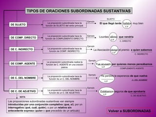 TIPOS DE ORACIONES SUBORDINADAS SUSTANTIVAS
                                                                                             SUJETO
                                                                       Ejemplo
                                La proposición subordinada hace la                  El que llegó tarde bailaba muy bien
  DE SUJETO                   función de SUJETO del verbo principal.                                       V.P



                                La proposición subordinada hace la     Ejemplo
  DE COMP. DIRECTO                                                                  Lourdes afirmó que vendría
                              función de COMPLEMENTO DIRECTO.
                                                                                                V.P
                                                                                                       C. DIRECTO

                                                                       Ejemplo
  DE C. INDIRECTO               La proposición subordinada hace la
                                 función de COMP. INDIRECTO.
                                                                             La Asociación otorgó el premio a quien sabemos
                                                                                                 V.P
                                                                                                                      C. INDIRECTO


                                                                        Ejemplo
                               La proposición subordinada realiza la
  DE COMP. AGENTE             función de C. AGENTE en una oración                 Fue acusado por quienes menos pensábamos
                                              pasiva.                                 V.P
                                                                                                       COMPLEMENTO AGENTE


                                                                        Ejemplo
                                La proposición subordinada hace la                   He perdido la esperanza de que vuelva
  DE C. DEL NOMBRE               función de un C. DEL NOMBRE.                                                       C. DEL NOMBRE
                                                                                        V.P


                                                                       Ejemplo
                                La proposición subordinada hace la
  DE C. DE ADJETIVO                                                                  Estábamos seguros de que aprobaría
                                 función de un C. DE ADJETIVO.
                                                                                       V.P
                                                                                                                 C. DE ADJETIVO
         NOTA

Las proposiciones subordinadas sustantivas van siempre
introducidas por una conjunción completiva (que, si); por un
interrogativo (qué, cuál, quién); o por un relativo sin
antecedente expreso (quien o que precedido de un artículo)                                    Volver a SUBORDINADAS
 