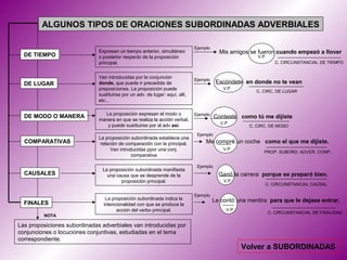 ALGUNOS TIPOS DE ORACIONES SUBORDINADAS ADVERBIALES

                                                                              Ejemplo
                              Expresan un tiempo anterior, simultáneo                     Mis amigos se fueron cuando empezó a llover
  DE TIEMPO                   o posterior respecto de la proposición                                    V.P
                              principal.                                                                         C. CIRCUNSTANCIAL DE TIEMPO


                              Van introducidas por la conjunción              Ejemplo
  DE LUGAR                    donde, que puede ir precedida de                           Escóndete en donde no te vean
                              preposiciones. La proposición puede                           V.P
                                                                                                        C. CIRC. DE LUGAR
                              sustituirse por un adv. de lugar: aquí, allí,
                              etc...

                                La proposición expresan el modo o             Ejemplo
  DE MODO O MANERA                                                                       Contesté como tú me dijiste
                              manera en que se realiza la acción verbal,
                                                                                           V.P
                                 y puede sustituirse por al adv así.                                 C. CIRC. DE MODO

                                                                               Ejemplo
                              La proposición subordinada establece una
  COMPARATIVAS                 relación de comparación con la principal.           Me compré un coche como el que me dijiste.
                                    Van introducidas ppor una conj.                         V.P
                                                                                                           PROP. SUBORD. ADVER. COMP.
                                              comparativa

                                                                               Ejemplo
                                La proposición subordinada manifiesta
  CAUSALES                        una causa que se desprende de la                        Ganó la carrera porque se preparó bien.
                                        proposición principal.                              V.P
                                                                                                              C. CIRCUNSTANCIAL CAUSAL

                                                                              Ejemplo
                                 La proposición subordinada indica la                   Le contó una mentira para que le dejase entrar.
  FINALES                       intencionalidad con que se produce la
                                      acción del verbo principal.                            V.P
                                                                                                              C. CIRCUNSTANCIAL DE FINALIDAD
         NOTA

Las proposiciones subordinadas adverbiales van introducidas por
conjunciones o locuciones conjuntivas, estudiadas en el tema
correspondiente.
                                                                                                   Volver a SUBORDINADAS
 