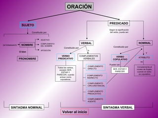 ORACIÓN


                                                                                              PREDICADO
                 SUJETO
                                                                                              Según la significación
                        Constituido por                                                       del verbo, puede ser:


                                 ADJETIVO

                                 COMPLEMENTO                             VERBAL                                         NOMINAL
DETERMINANTE    NOMBRE           DEL NOMBRE
                                                      Constituido por                             Constituido por
                                 APOSICIÓN                                   Y
               O bien
                                                                                                                                 Y
                                                  VERBO                 COMPLEMENTOS                VERBO               ATRIBUTO
               PRONOMBRE                        PREDICATIVO               VERBALES                COPULATIVO
                                                                                                                           es:
                                                                                              Pueden ser:
                                                                             COMPLEMENTO                               Complementa al
                                                Todos los verbos,
                                                                             DIRECTO              SER, ESTAR Y         núcleo de Sujeto,
                                                  excepto SER,
                                                    ESTAR Y                                         PARECER            cuando el verbo
                                               PARECER, cuando                                                           es copulativo
                                                                            COMPLEMENTO
                                                  actúan como               INDIRECTO
                                                   copulativos.

                                                                             COMPLEMENTO
                                                                             CIRCUNSTANCIAL

                                                                             COMPLEMENTO
                                                                             PREDICATIVO

                                                                             COMPLEMENTO
                                                                             AGENTE


      SINTAGMA NOMINAL                                                                     SINTAGMA VERBAL
                                                    Volver al inicio
 