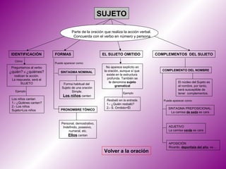 SUJETO

                                    Parte de la oración que realiza la acción verbal.
                                     Concuerda con el verbo en número y persona



 IDENTIFICACIÓN          FORMAS                         EL SUJETO OMITIDO               COMPLEMENTOS DEL SUJETO
   Cómo
                         Puede aparecer como:
 Preguntamos al verbo                                      No aparece explícito en
                                                         la oración, aunque sí que        COMPLEMENTO DEL NOMBRE
¿quién? o ¿quiénes?          SINTAGMA NOMINAL
   realizan la acción.                                     existe en la estructura
 La respuesta, será el                                      profunda. También se
        SUJETO                                               le denomina sujeto                      El núcleo del Sujeto es
                              Forma habitual del
                                                                 gramatical                          el nombre, por tanto,
                             Sujeto de una oración
                                                                                                     será susceptible de
   Ejemplo                          Simple.                           Ejemplo                        tener complementos.
                              Los niños cantan
 Los niños cantan                                         Resbaló en la entrada.           Puede aparecer como:
 1.- ¿Quiénes cantan?                                     1.- ¿Quién resbaló?
 2.- Los niños                                            2.- S. Omitido=Él
                             PRONOMBRE TÓNICO                                                 SINTAGMA PREPOSICIONAL:
 Sujeto=Los niños
                                                                                                La camisa de seda es cara


                             Personal, demostrativo,
                              Indefinido, posesivo,                                           ADJETIVO
                                  numeral, etc.                                               La camisa verde es cara
                                 Ellos cantan

                                                                                              APOSICIÓN
                                                                                              Ricardo, deportista del año, es ...
                                                        Volver a la oración
 