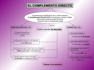 EL COMPLEMENTO DIRECTO

                               Complementa la significación de un verbo transitivo.
                          El Complemento Directo (C.D.) es la persona, animal u objeto
                                    sobre quien recae la acción del verbo.
                                     Aparece sólo en el predicado verbal

                                                          Ejemplo
IDENTIFICACIÓN DEL C.D.                                                        FORMAS DEL C.D.
                                            Carlos estudia la lección
    Lo podemos identificar en
   la oración, aplicando estos                                                      SINTAGMA NOMINAL
             recursos
                                                                                         Carlos estudia la lección


   Sustituyendo el CD por LO, LA, LOS LAS.                                          SINTAGMA PREPOSICIONAL
              Carlos LA estudia
                                                                                         Remedios ama a Javier


   Preguntando al verbo ¿qué? ¿Qué cosa? ¿Quién?                                    PRONOMBRE REFLEXIVO O
                                                                                    RECÍPROCO
       ¿Qué estudia Carlos? = la lección (C.D,)
                                                                                          Fernando SE ducha

   Transformando la oración a voz pasiva.                                           PRONOMBRE PERSONAL ÁTONO
    La lección es estudiada por Carlos
                                                                                          Yo LO quiero


                                                   Volver a la oración
 