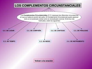 LOS COMPLEMENTOS CIRCUNSTANCIALES

                   Los Complementos Circunstanciales (C.C.) expresan las diferentes circunstancias
                  en que se realiza la acción del verbo. El Complemento Circunstancial puede aparecer
                        tanto en el predicado verbal como en el predicado nominal. Entre los más
                                              habituales, están los siguientes:




C.C. DE LUGAR              C.C. DE COMPAÑÍA                  C.C. DE CANTIDAD                 C.C. DE FINALIDAD




C.C. DE TIEMPO                               C.C. DE MODO                           C.C. DE INSTRUMENTO




                                      Volver a la oración
 