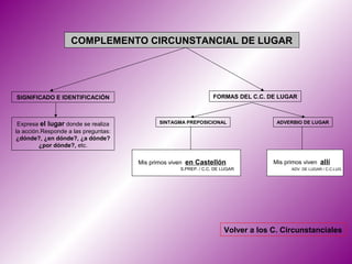 COMPLEMENTO CIRCUNSTANCIAL DE LUGAR




SIGNIFICADO E IDENTIFICACIÓN                                     FORMAS DEL C.C. DE LUGAR



 Expresa el lugar donde se realiza          SINTAGMA PREPOSICIONAL                 ADVERBIO DE LUGAR
la acción.Responde a las preguntas:
¿dónde?, ¿en dónde?, ¿a dónde?
         ¿por dónde?, etc.

                                      Mis primos viven en Castellón               Mis primos viven allí
                                                   S.PREP. / C.C. DE LUGAR              ADV. DE LUGAR / C.C.LUG.




                                                                     Volver a los C. Circunstanciales
 