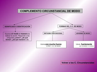 COMPLEMENTO CIRCUNSTANCIAL DE MODO




SIGNIFICADO E IDENTIFICACIÓN                                  FORMAS DEL C.C. DE MODO



Expresa el modo o manera de             SINTAGMA PREPOSICIONAL                    ADVERBIO DE MODO
realizar la acción. Responde a las
   preguntas:¿cómo?, ¿de qué
 forma?, ¿de qué manera?, etc.

                                     Llovía con mucha fuerza                      Llovía fuertemente
                                           S.PREP. / C.C. DE MODO                    ADV. DE MODO / C.C.MODO.




                                                                    Volver a los C. Circunstanciales
 
