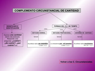COMPLEMENTO CIRCUNSTANCIAL DE CANTIDAD




    SIGNIFICADO E                                                   FORMAS DEL C.C. DE TIEMPO
   IDENTIFICACIÓN                                      como:                                         como:
                                                                            como:

                                SINTAGMA NOMINAL                   SINTAGMA PREPOSICIONAL              ADVERBIO DE CANTIDAD
Expresa una cantidad
 dentro del predicado.             Ejemplo                              Ejemplo                              Ejemplo
    Responde a las
preguntas: ¿cuánto?,
¿de cuánto?, ¿por        El profesor sabía   un montón          Lo compramos por mil pesetas         El profesor sabía muchísimo
   cuánto? etc.                              S. NOM. / C.C.C.                     S.PREP. / C.C.C.                     ADV. DE T. / C.C.T.




                                                                             Volver a los C. Circunstanciales
 