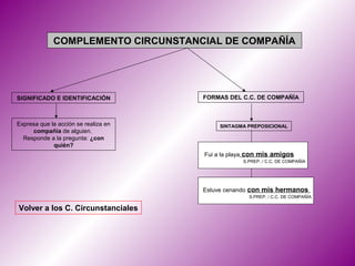 COMPLEMENTO CIRCUNSTANCIAL DE COMPAÑÍA




SIGNIFICADO E IDENTIFICACIÓN          FORMAS DEL C.C. DE COMPAÑÍA



Expresa que la acción se realiza en        SINTAGMA PREPOSICIONAL
     compañía de alguien.
  Responde a la pregunta: ¿con
             quién?
                                      Fui a la playa con mis amigos
                                                  S.PREP. / C.C. DE COMPAÑÍA




                                      Estuve cenando con mis hermanos
                                                    S.PREP. / C.C. DE COMPAÑÍA

Volver a los C. Circunstanciales
 