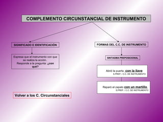COMPLEMENTO CIRCUNSTANCIAL DE INSTRUMENTO




SIGNIFICADO E IDENTIFICACIÓN         FORMAS DEL C.C. DE INSTRUMENTO



Expresa que el instrumento con que         SINTAGMA PREPOSICIONAL
       se realiza la acción.
  Responde a la pregunta: ¿con
               qué?
                                          Abrió la puerta con la llave
                                               S.PREP. / C.C. DE INSTRUMENTO




                                        Reparó el zapato con un martillo
                                                 S.PREP. / C.C. DE INSTRUMENTO

Volver a los C. Circunstanciales
 