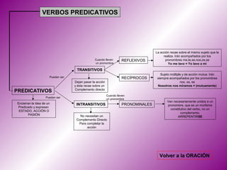 VERBOS PREDICATIVOS




                                                                                     La acción recae sobre el mismo sujeto que la
                                                                                          realiza. Irán acompañados por los
                                                  Cuando lleven       REFLEXIVOS           pronombres me,te,se,nos,os,se
                                                  un pronombre                               Yo me lavo = Yo lavo a mí

                                     TRANSITIVOS
                                                                                        Sujeto múltiple y de acción mutua. Irán
                       Pueden ser                                     RECÍPROCOS      siempre acompañados por los pronombres
                                    Dejan pasar la acción                                             nos, os, se
                                    y ésta recae sobre un                             Nosotros nos miramos = (mutuamente)
                                    Complemento directo
PREDICATIVOS
                                                            Cuando lleven
                     Pueden ser
                                                            un pronombre
                                                                                            Van necesariamente unidos a un
 Encierran la idea de un             INTRANSITIVOS                    PRONOMINALES          pronombre, que es un morfema
 Predicado y expresan
                                                                                              constitutivo del verbo, no un
  ESTADO, ACCIÓN O
                                                                                                     complemento.
        PASIÓN                         No necesitan un                                             ARREPENTIRSE
                                     Complemento Directo
                                      Para completar la
                                           acción




                                                                                       Volver a la ORACIÓN
 