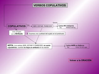 VERBOS COPULATIVOS




                                                          Ejemplo

                         Son
COPULATIVOS                      SER, ESTAR, PARECER                Carlos es inteligente
                                                                     Suj      Atributo del Suj.


      Unen al Sujeto
    con el Atributo        Expresa una cualidad del sujeto en el predicado




NOTA: Los verbos SER, ESTAR Y PARECER, no serán                               Carlos está en Mallorca
copulativos, cuando no haya un atributo en la oración.                         Suj            Comp. Circ de Lugar.




                                                                                     Volver a la ORACIÓN
 