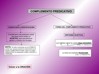 COMPLEMENTO PREDICATIVO




     SIGNIFICADO E IDENTIFICACIÓN                    FORMA DEL COMPLEMENTO PREDICATIVO



    Complemento del predicado verbal                            SINTAGMA ADJETIVAL
       que tiene como núcleo un
     ADJETIVO, que concuerda en
     género y número con el sujeto.
                                                      Los ciclistas subían la cuesta muy cansados
                                                                                S.ADJ. / C. PREDICATIVO
NOTA: No debe confundirse con el ATRIBUTO,
puesto que, aunque presente la misma forma en la
oración, modifica tanto al sujeto, como a un verbo
PREDICATIVO (no aparecerá ni SER, ni ESTAR, ni
                                                             La chica se mostraba ilusionada
PARECER).
                                                                             S.ADJ. / C. PREDICATIVO




     Volver a la ORACIÓN
 