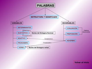 PALABRAS


                           ESTRUCTURA Y SIGNIFICADO


VARIABLES                                                  INVARIABLES

     DETERMINANTES                                             CONJUNCIÓN
            Determinan a                                                            Palabras
                                                                                 relacionantes
     SUSTANTIVO            Núcleo del Sintagma Nominal
                                                               PREPOSICIÓN
            Complementa a

     ADJETIVO                              Complementa a
                                                               ADVERBIO
     PRONOMBRE                           Complementa a



      VERBO         Núcleo del Sintagma verbal




                                                                         Volver al inicio
 