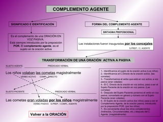 COMPLEMENTO AGENTE


    SIGNIFICADO E IDENTIFICACIÓN                                      FORMA DEL COMPLEMENTO AGENTE

                                                                               SINTAGMA PREPOSICIONAL
    Es el complemento de una ORACIÓN EN
                  VOZ PASIVA.
   Está siempre introducido por la preposición               Las instalaciones fueron inauguradas por los concejales
      POR. El complemento agente, es el
                                                                                                          S.PREP. / C. AGENTE
            sujeto en la oración activa



                             TRANSFORMACIÓN DE UNA ORACIÓN ACTIVA A PASIVA
SUJETO AGENTE                     PREDICADO VERBAL

                                                                             1.- Identificamos el sujeto de la oración activa (Los niños)
Los niños volaban las cometas magistralmente                                 2.- Identificamos el C.Directo de la oración activa. (las
           VERBO ACTIVO    COMPL. DIRECTO                                    cometas)
                                                                             3.- Transformamos el verbo que está en voz activa, a voz
                                                                             pasiva (eran voladas)
                                                                             4.- El C. Directo de la oración en voz activa, pasa a ser el
                                                                             Sujeto Paciente de la oración en voz pasiva. (Las
                                                                             cometas)
SUJETO PACIENTE                         PREDICADO VERBAL
                                                                             5.- Después del Sujeto Paciente ponemos el verbo en voz
                                                                             pasiva, concertado en género y número con el Sujeto
                                                                             Paciente (eran voladas).
Las cometas eran voladas por los niños magistralmente                        6.- El Sujeto de la oración activa (los niños) pasa a ser el
                      VERBO PASIVO S.PREP. / COMPL. AGENTE                   Complemento Agente, de la oración pasiva, introducido
                                                                             por la preposición POR. (por los niños)
                                                                             7.- Es conveniente situar los otros complementos
                                                                             (Indirectos, Circunstanciales, etc.) después del C.
                   Volver a la ORACIÓN                                       Agente. (magistralmente)
 